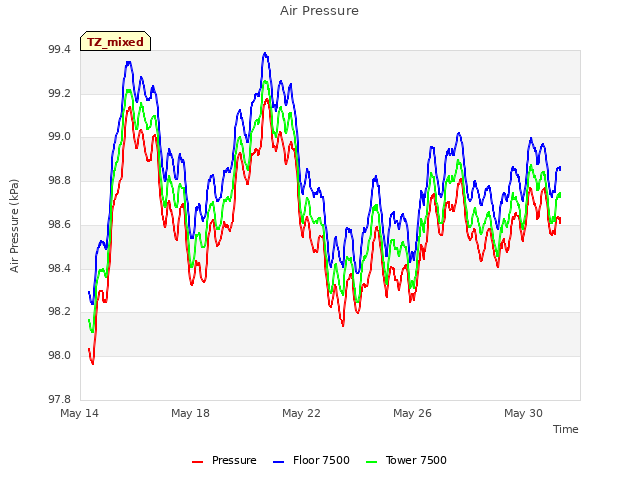 Explore the graph:Air Pressure in a new window