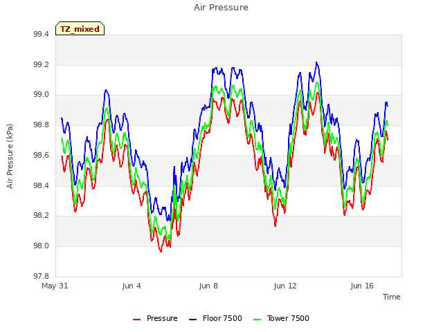 Explore the graph:Air Pressure in a new window