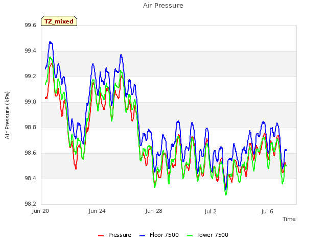 Explore the graph:Air Pressure in a new window