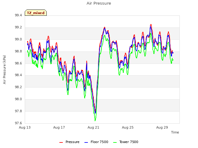 Explore the graph:Air Pressure in a new window