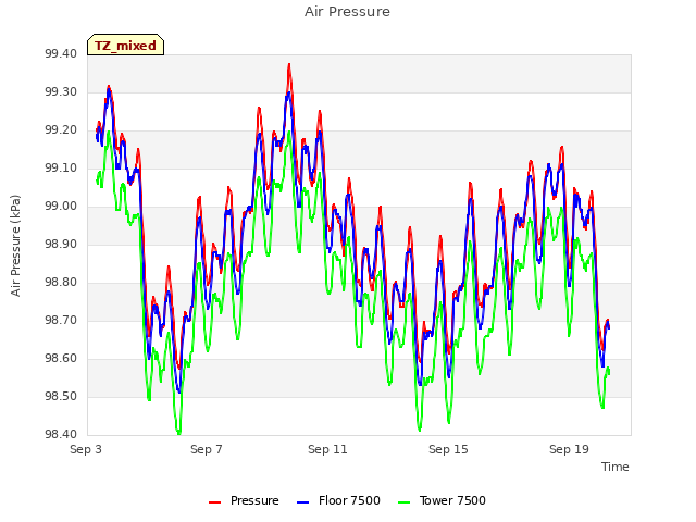 Explore the graph:Air Pressure in a new window