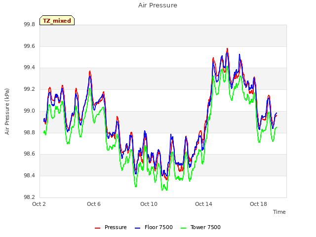 Explore the graph:Air Pressure in a new window