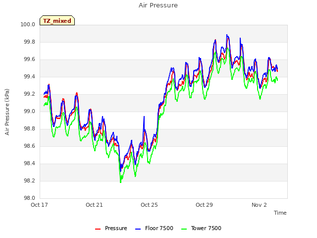 Explore the graph:Air Pressure in a new window