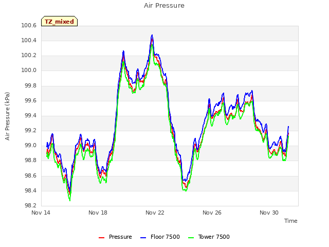 Explore the graph:Air Pressure in a new window