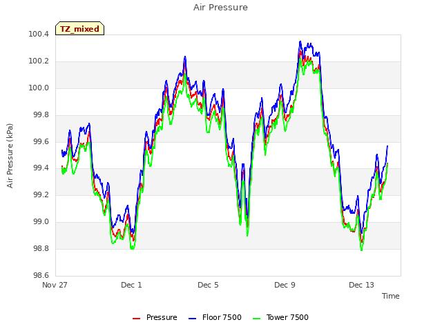 Explore the graph:Air Pressure in a new window