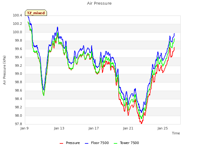 Explore the graph:Air Pressure in a new window