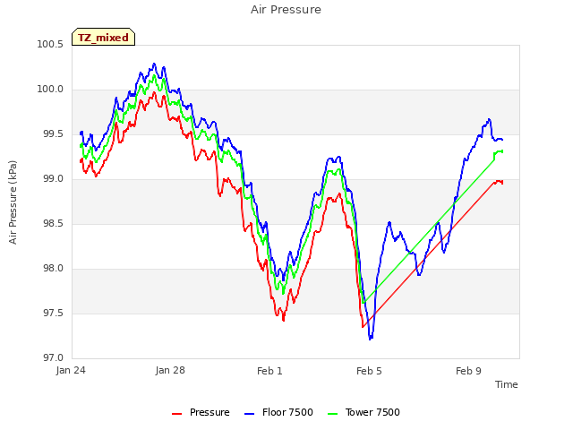 Explore the graph:Air Pressure in a new window