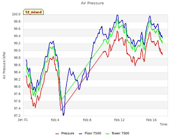 Explore the graph:Air Pressure in a new window