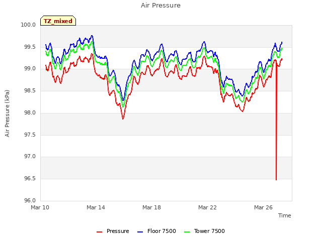 Explore the graph:Air Pressure in a new window