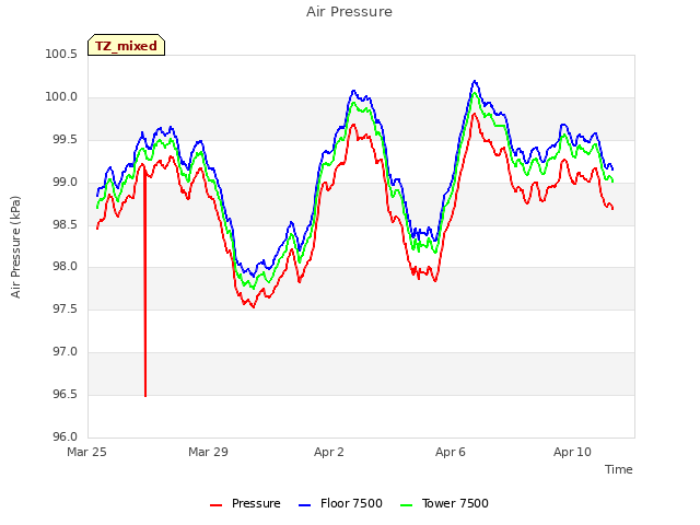 Explore the graph:Air Pressure in a new window