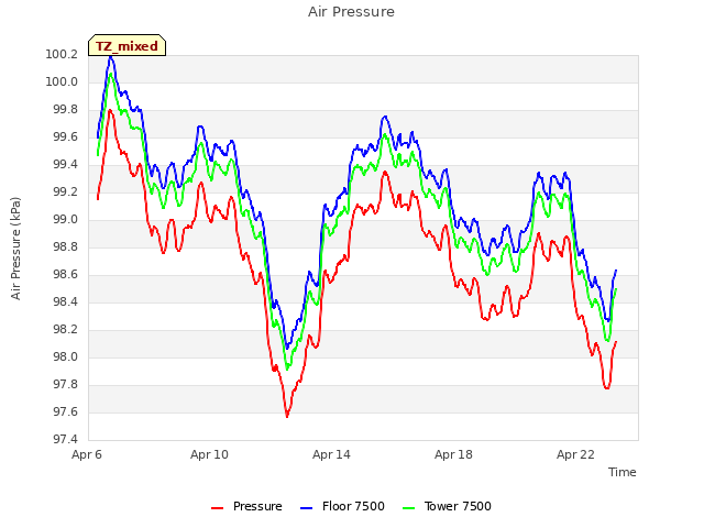 Explore the graph:Air Pressure in a new window