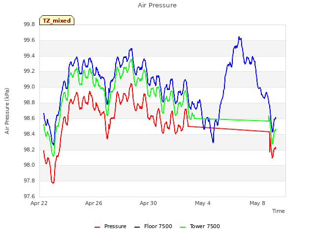 Explore the graph:Air Pressure in a new window