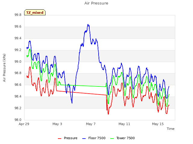 Explore the graph:Air Pressure in a new window