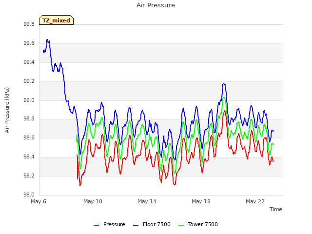 Explore the graph:Air Pressure in a new window