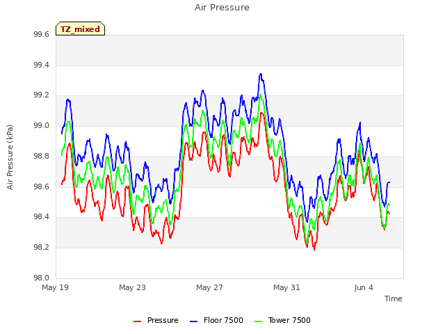 Explore the graph:Air Pressure in a new window