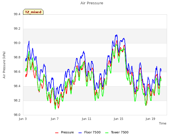 Explore the graph:Air Pressure in a new window