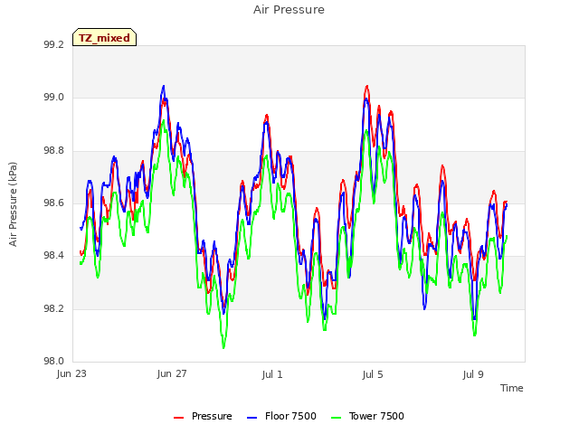 Explore the graph:Air Pressure in a new window