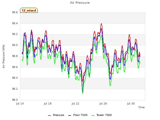 Explore the graph:Air Pressure in a new window