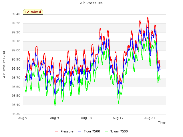 Explore the graph:Air Pressure in a new window