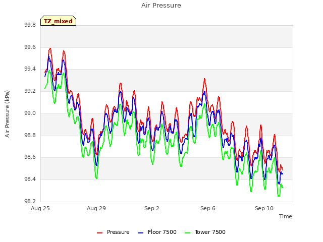 Explore the graph:Air Pressure in a new window