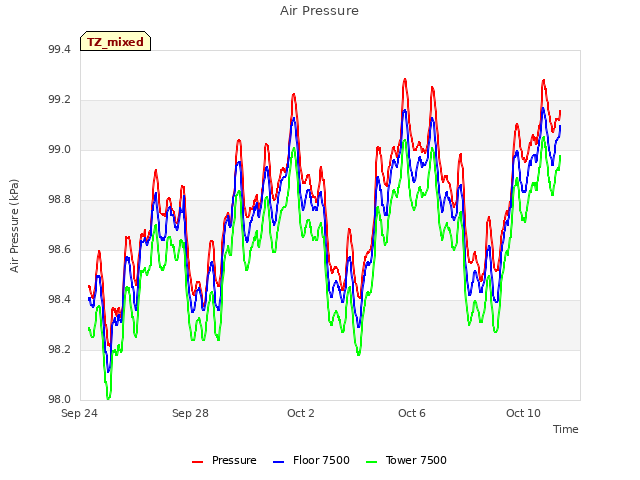 Explore the graph:Air Pressure in a new window