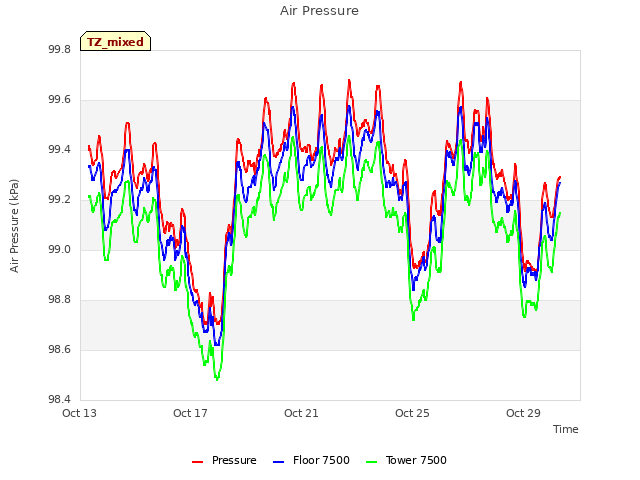 Explore the graph:Air Pressure in a new window