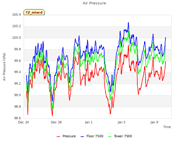 Explore the graph:Air Pressure in a new window