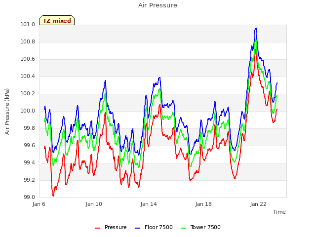 Explore the graph:Air Pressure in a new window