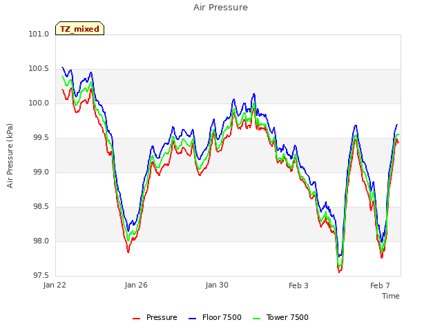 Explore the graph:Air Pressure in a new window