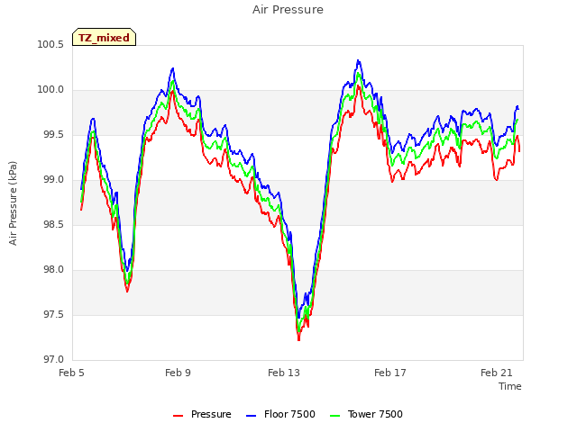 Explore the graph:Air Pressure in a new window