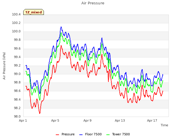 Explore the graph:Air Pressure in a new window