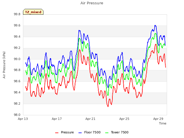 Explore the graph:Air Pressure in a new window