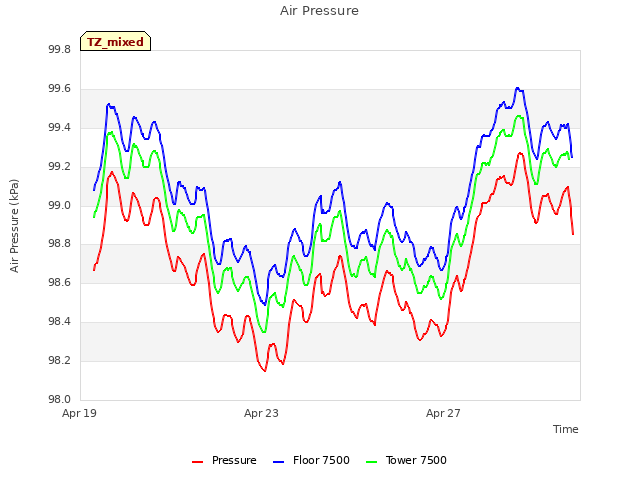 Explore the graph:Air Pressure in a new window