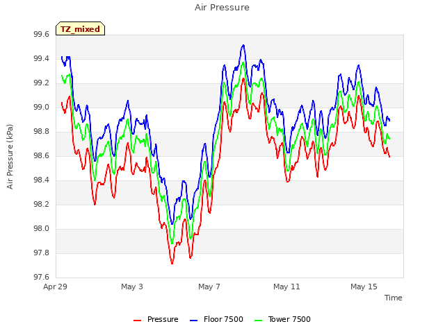 Explore the graph:Air Pressure in a new window