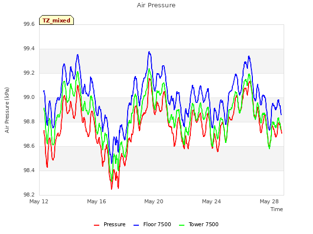 Explore the graph:Air Pressure in a new window