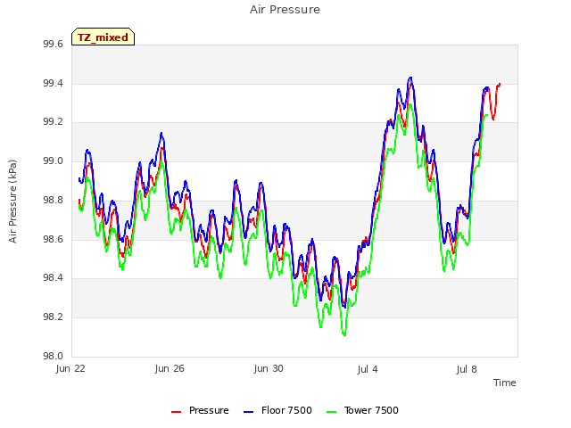 Explore the graph:Air Pressure in a new window