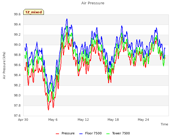 Graph showing Air Pressure