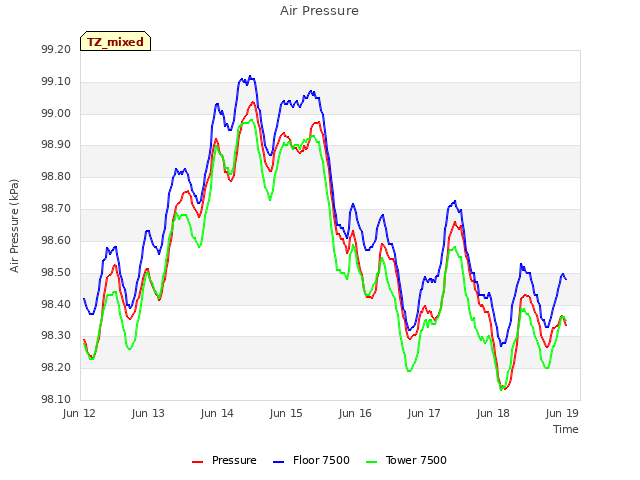 Graph showing Air Pressure