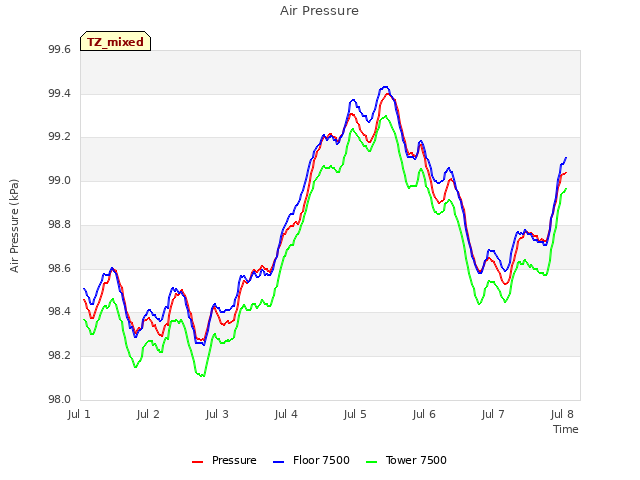 Graph showing Air Pressure