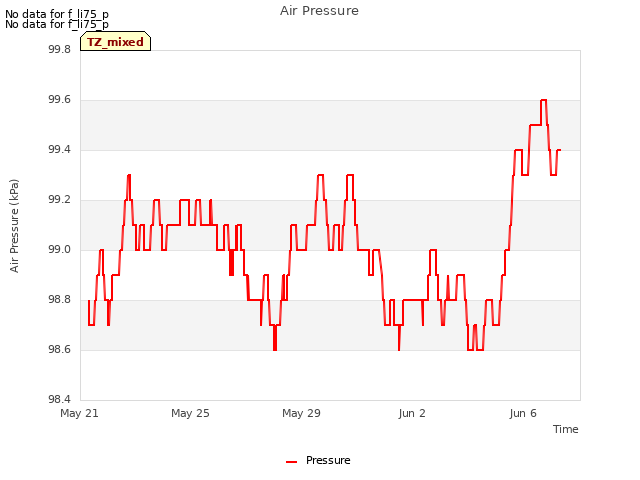 Air Pressure