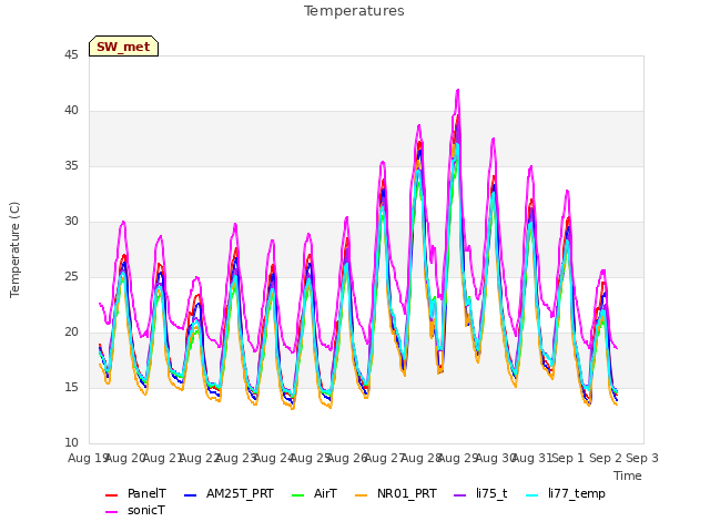 Graph showing Temperatures