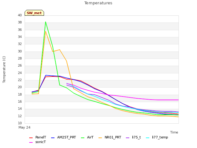 plot of Temperatures