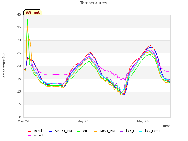 plot of Temperatures