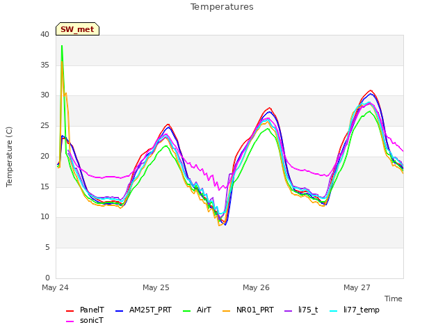 plot of Temperatures