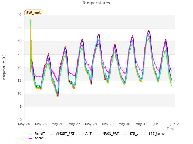 plot of Temperatures