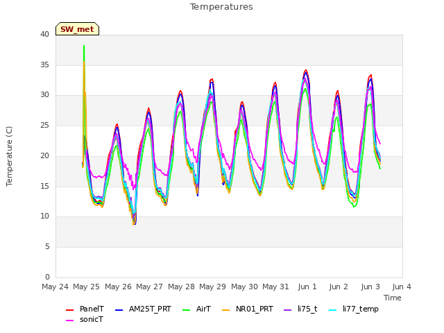 plot of Temperatures