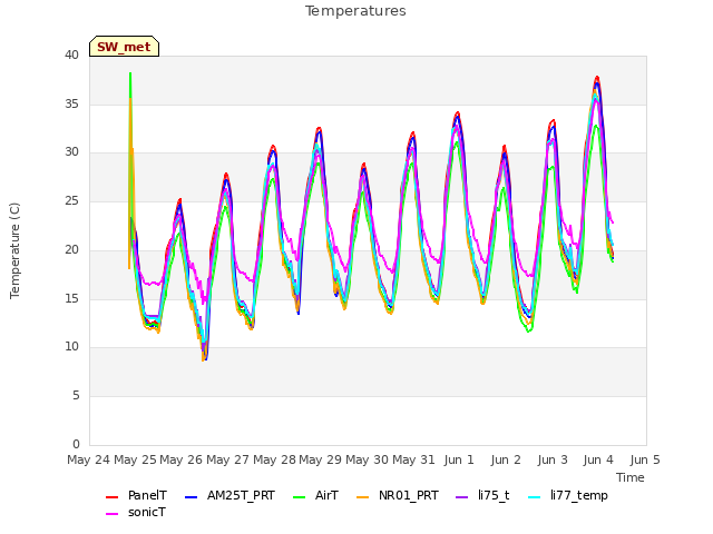 plot of Temperatures