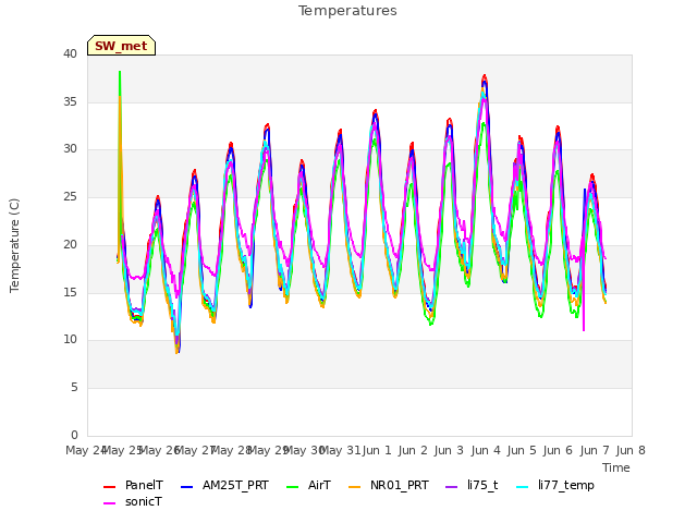 plot of Temperatures