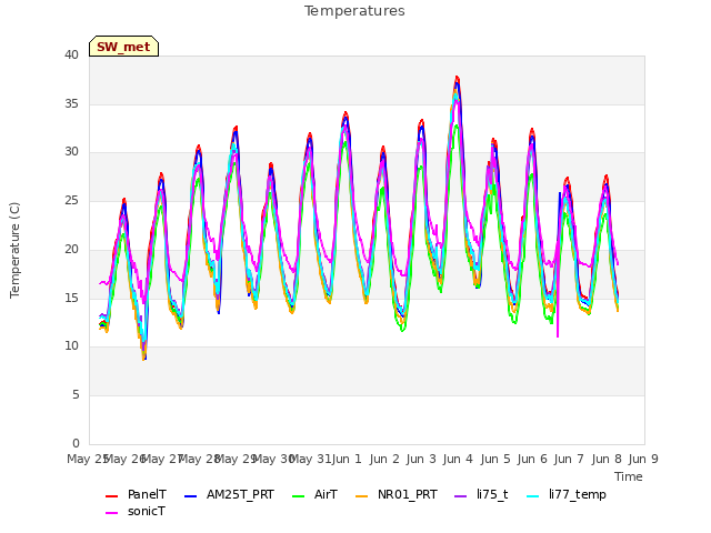 plot of Temperatures