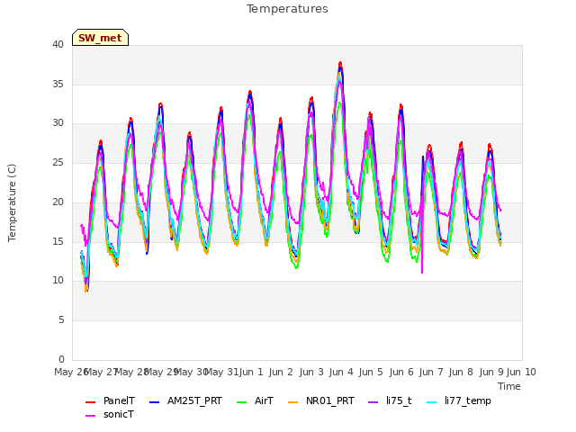 plot of Temperatures